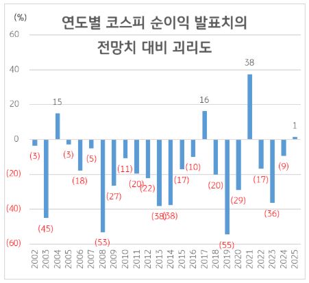 연도별 코스피 순이익 발표치의 전망치 대비 괴리도